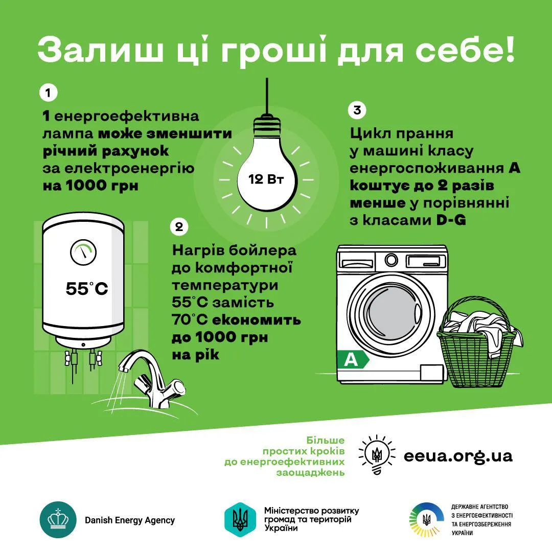 72% українців вже намагаються впроваджувати енергоефективні звички у повсякденному житті — і заощаджують завдяки цьому тисячі гривень. Чи є ВИ серед них?
